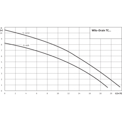 Дренажный насос Wilo TC 40/10-1-230/B